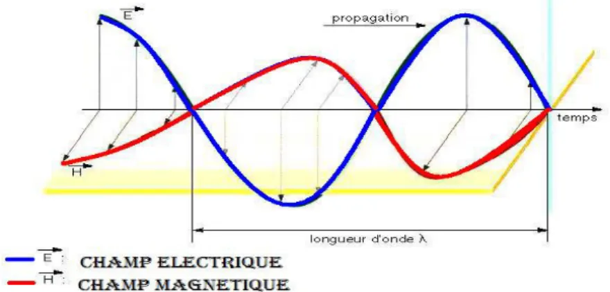Figure III. 1:L ’aspect électromagnétique de la lumière. 