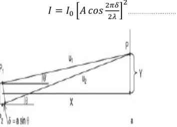 Figure III. 6:Une  configuration de l’interféromètre par division de front d’ondes [19] 