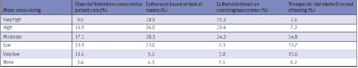 Tableau 2 - Degrés de stress moral des répondants concernant divers scénarios cliniques associés à des  dilemmes éthiques (Kipperman et al