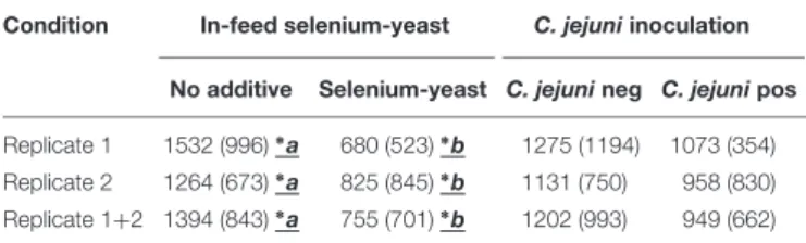 TABLE 2 | Observed seric GPX activity (U/ml) for chickens according to the use of selenium-yeast or the inoculation of C