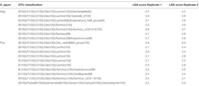 TABLE 6 | Common OTUs associated with C. jejuni inoculation in both replicates.