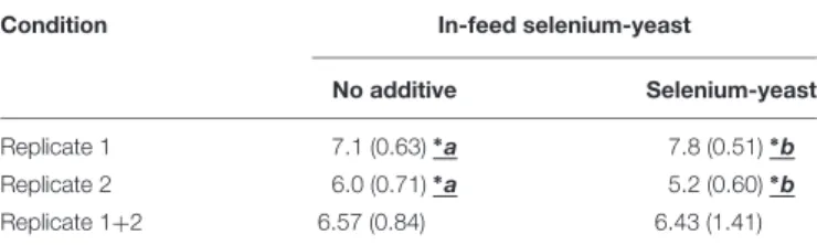 TABLE 7 | Observed C. jejuni caecal colonization levels (log 10) for chickens according to the use of selenium-yeast.