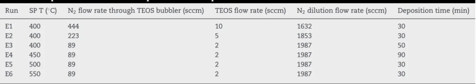 Table 1 – Deposition conditions of experimental runs performed in thermal CVD reactor.