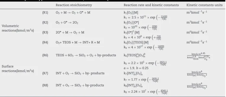 Table 2 – Proposed apparent chemical model, with the respective kinetic laws and constants.