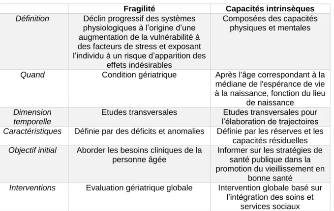 Tableau 1- Comparaison de la fragilité et des capacités intrinsèques (d'après Belloni, Cesari,  2019) 