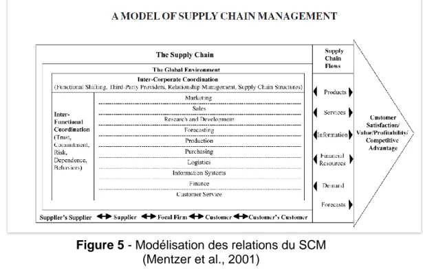 Figure 5 - Modélisation des relations du SCM 