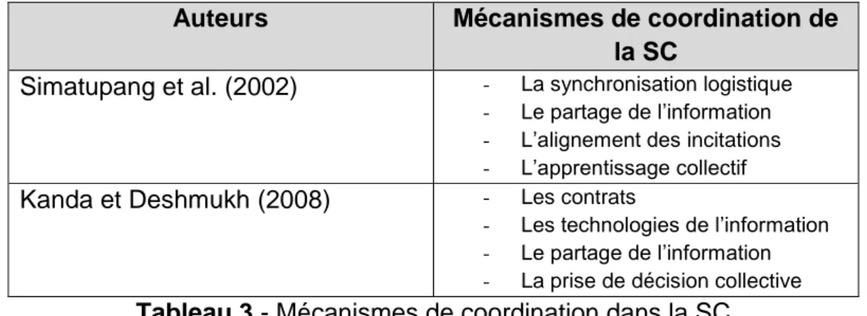 Tableau 3 - Mécanismes de coordination dans la SC 