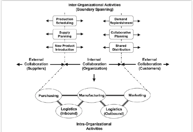 Figure 11 - Les composantes de la collaboration interne et externe dans la SC 