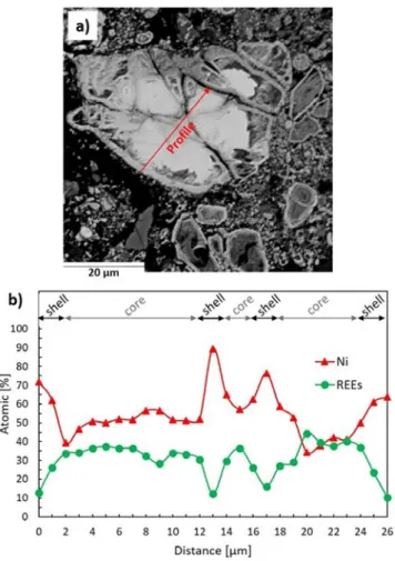 Figure 7. a) SME BSE cross section of a particle after 1 h of leaching in HCl at pH 3 and 608C