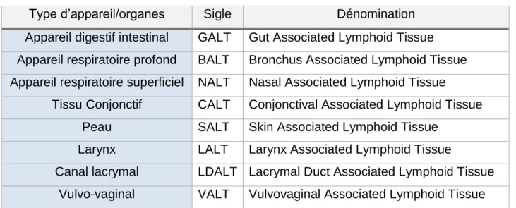 Tableau 1 : Organisation des tissus lymphoïdes associés aux muqueuses 