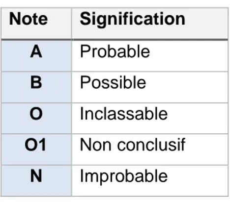 Tableau 2 : La classification ABON 