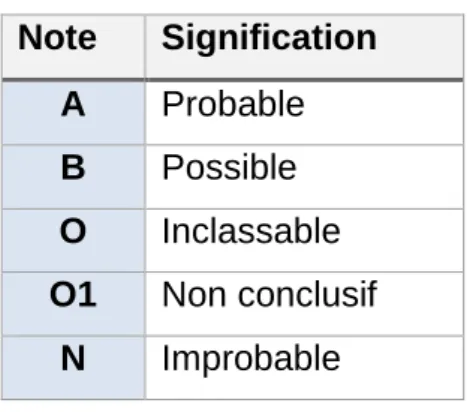 Tableau 2 : La classification ABON 
