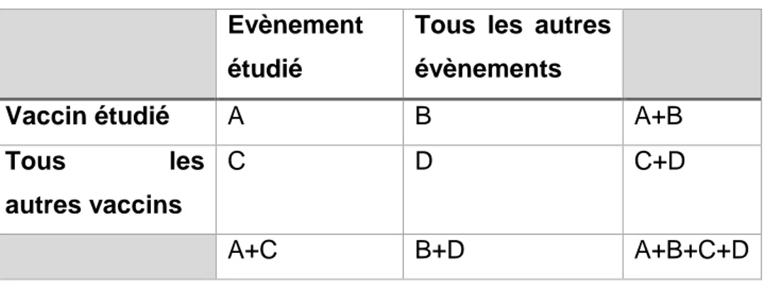 Tableau 3 : Tableau de contingence permettant le calcul du PRRa 