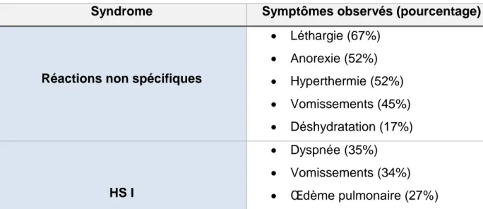 Tableau 5 : Preferred terms associés aux symptômes les plus souvent décrits en fonction du  syndrome post vaccinal observé 