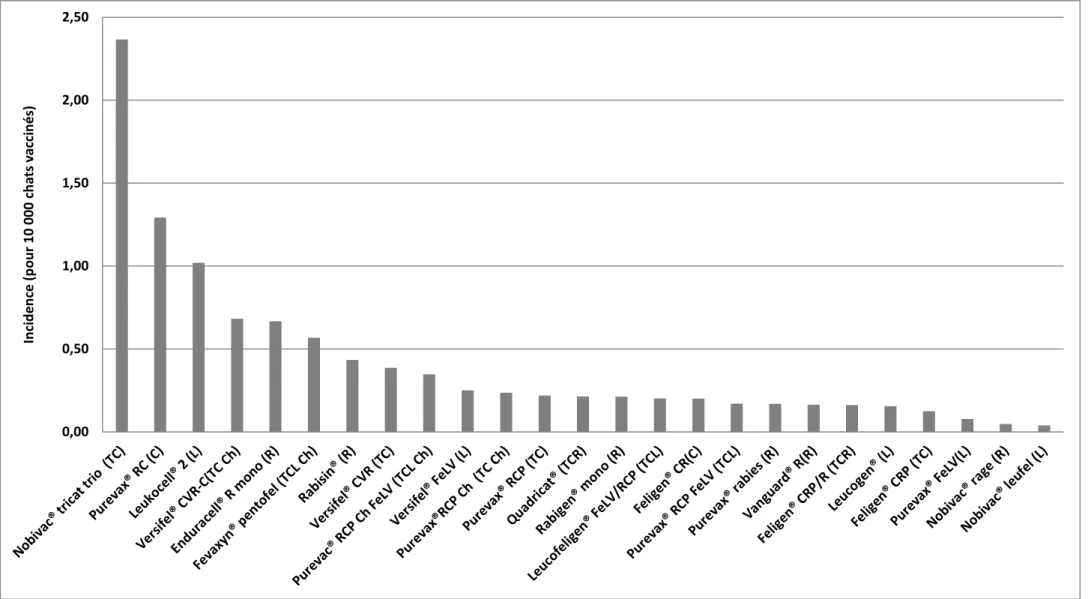 Figure 6 : Incidence des effets indésirables observés avec chaque vaccin  (tous types d’effets confondus), valences entre parenthèse  