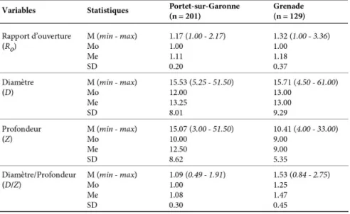 Tab. 3 – Caractéristiques géométriques des  trous d’eau pour chaque site d’étude.