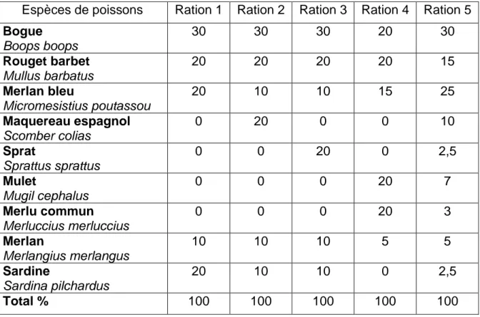 Tableau 3 : Composition de cinq rations « captivité », pourcentage de poissons par rapport au poids  de la ration.
