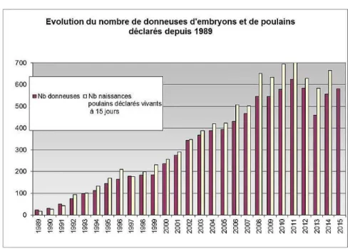 Figure 4 : Evolution du nombre de donneuses d’embryons et de poulains nés par transfert d’embryons produits in vivo  entre 1989 et 2014