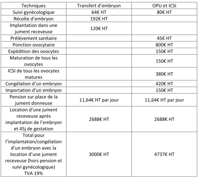 Tableau 1 : Comparaison des coûts appliqués par le Haras de Béligneux pour les techniques de transfert d’embryon  récolté in vivo et OPU/ICSI avec implantation d’embryon congelé