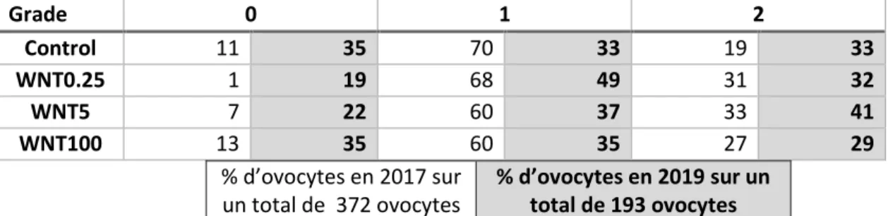 Tableau 2 : Effet de l’année sur la répartition des ovocytes en fonction des grades d’expansion des cellules  du  cumulus  pour  les  différents  groupes :  Control,  WNT0.25,  WNT5  et  WNT100,  correspondant  à  des  concentrations de WNT-2b de 0, 0.25, 