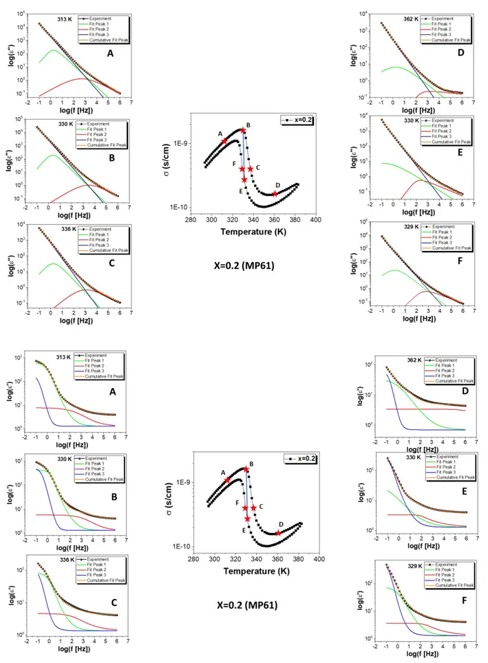 Figure S4. Representative dielectric spectra of sample 3 at selected temperatures and its deconvolution using three  HN  functions