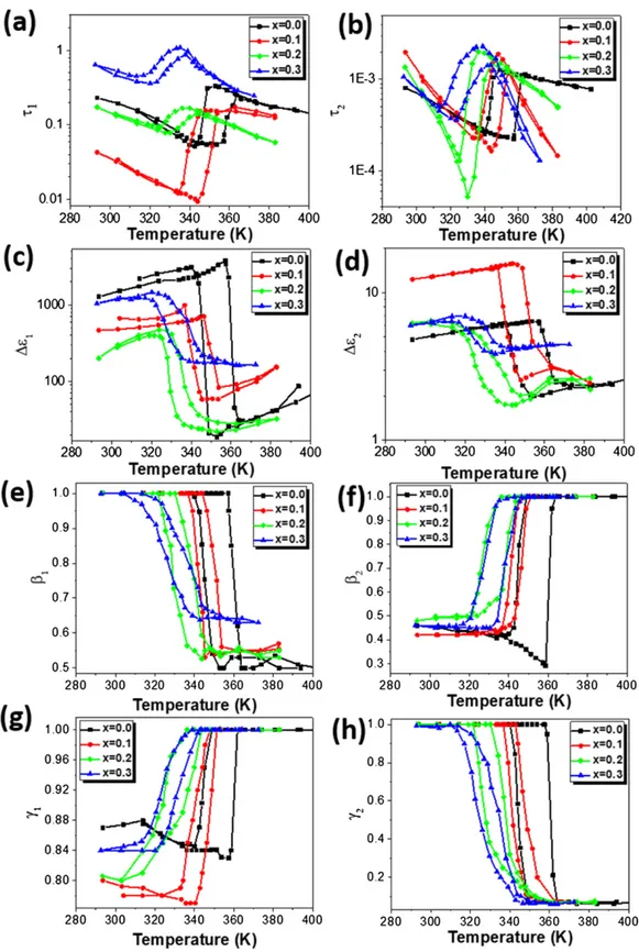 Figure 4. Temperature dependence of the Havriliak–Negami fitting parameters, which characterize the dipolar relaxation process (left column) and the charge transport relaxation process (right column).