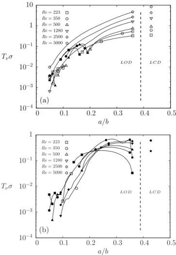 FIG. 10. Growth rates T ν σ normalized by the dipole viscous time scale for both (a) antisymmetric and (b) symmetric two-dimensional modes as a function of a /b for different Re