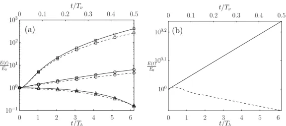 FIG. 11. Energy gain evolution of (a) the antisymmetric oscillatory mode and (b) the symmetric stationary mode for (a /b, Re) = (0.25, 5000), for a frozen (solid line) and a time-evolving (dashed line) base flow