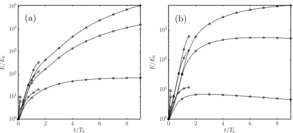 FIG. 12. Time evolution of the energy gain of the (a) antisymmetric and (b) symmetric optimal perturba- perturba-tions obtained for a LOD of aspect ratio a 0 /b 0 = 0.15 for three horizon times, T f /T b ∈ {0.15, 1.5, 9}, and three Reynolds numbers, Re = 2