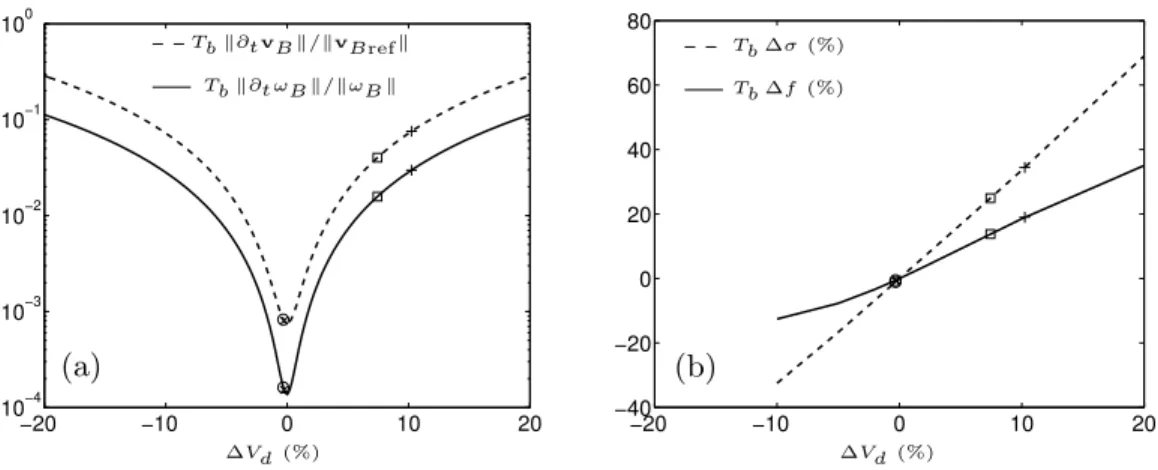 FIG. 2. (a) Measure of the LOD unsteadiness as a function of the descent velocity relative deviation V d =