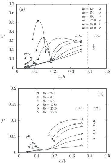 FIG. 5. Nondimensional growth rate σ ∗ (a) and frequency f ∗ (b) of the most amplified antisymmetric mode as a function of the dipole aspect ratio a /b for different Reynolds numbers