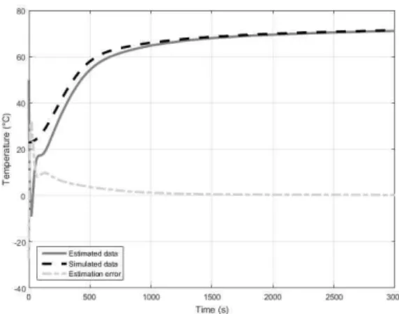 Fig. 4. Estimation results with identical initial conditions