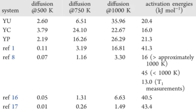 Figure 11 a shows the histograms for all the hydrogen bond lengths existing in the YU system at the three temperatures studied here