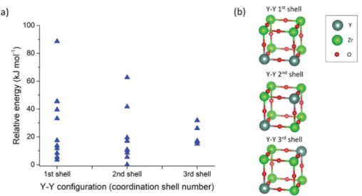 Figure 4. (a, b) Metal−oxygen and metal−metal interatomic distances as a function of the Y-dopant concentration calculated in this work from static DFT (12.5 and 25%) and determined experimentally from X-ray diﬀraction and extended X-ray ﬁne structure (EXA