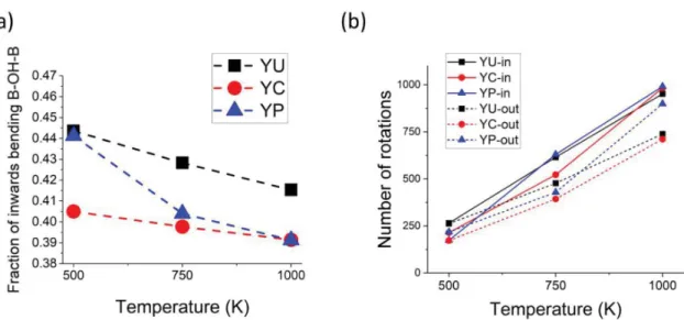 Figure 10. Several distances for diﬀerent proton positions analyzed according to inward/outward bending states in the YU system at 750 K: (a) distance between the proton and its closest oxygen atom, (b) hydrogen bond length, (c) distance between two oxygen
