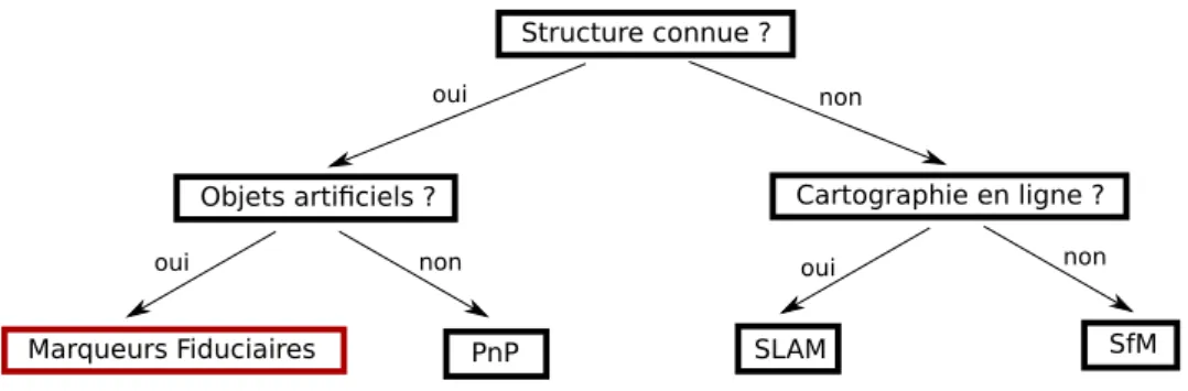 Figure 1 – Schéma très simpliﬁé des catégories de méthodes de localisation visuelle.