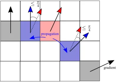 Figure 1.5 – Illustration du procédé de propagation pour la détection du contour