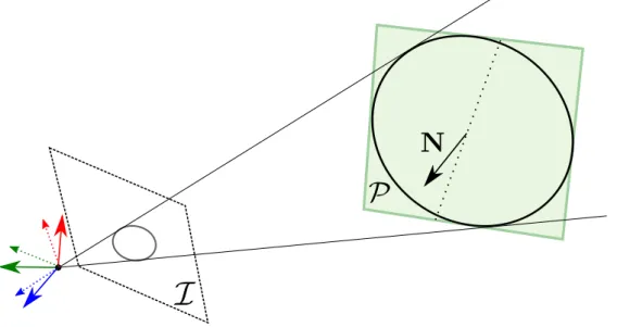 Figure 2.3 – Le cône formé du centre optique et du cercle du plan de support, P, intersecte également la projection elliptique du cercle sur le plan image, I.