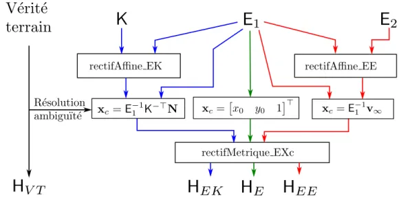 Figure 2.8 – Algorithmes de rectiﬁcation métrique comparés avec le marqueur