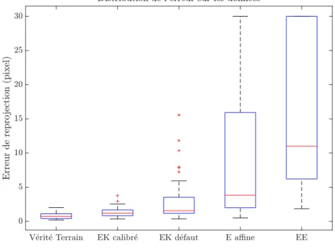 Figure 2.10 – Comparaison de la méthode calibrée, EK, et de la méthode à deux cercles concentriques, EE
