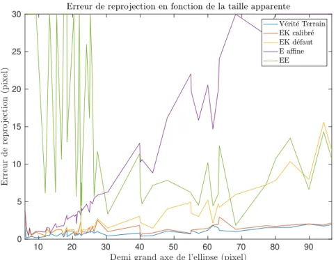 Figure 2.11 – Comparaison des méthodes selon la taille de l’ellipse dans l’image