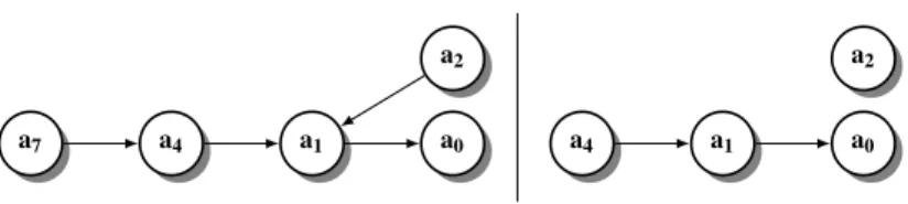Fig. 2. Two possible cases for the argumentation graph of Agent Ag b .
