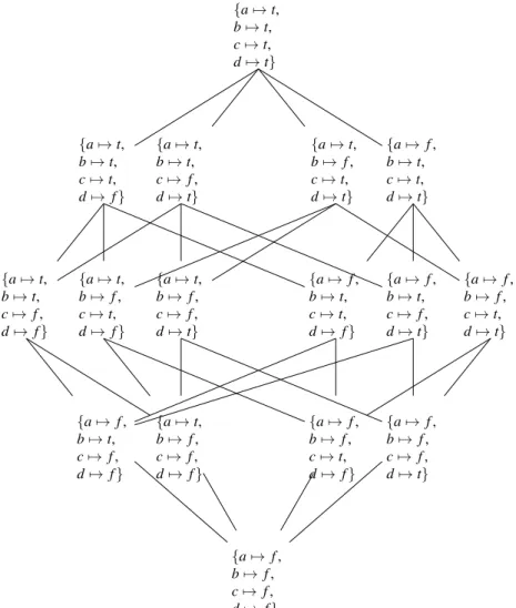 Fig. 4. ADF approach, Example 3.2.1 : the complete lattice built from the set of two-valued interpretations and the  t preorder-