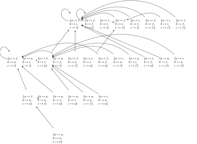 Fig. 5. ADF approach, Example 3.2.2 : set of three-valued interpretations and  D operator.