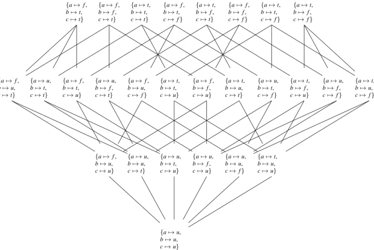 Fig. 6. ADF approach, Example 3.2.2 : the complete meet-lattice built from the set of three-valued interpretations and the  i preordering.