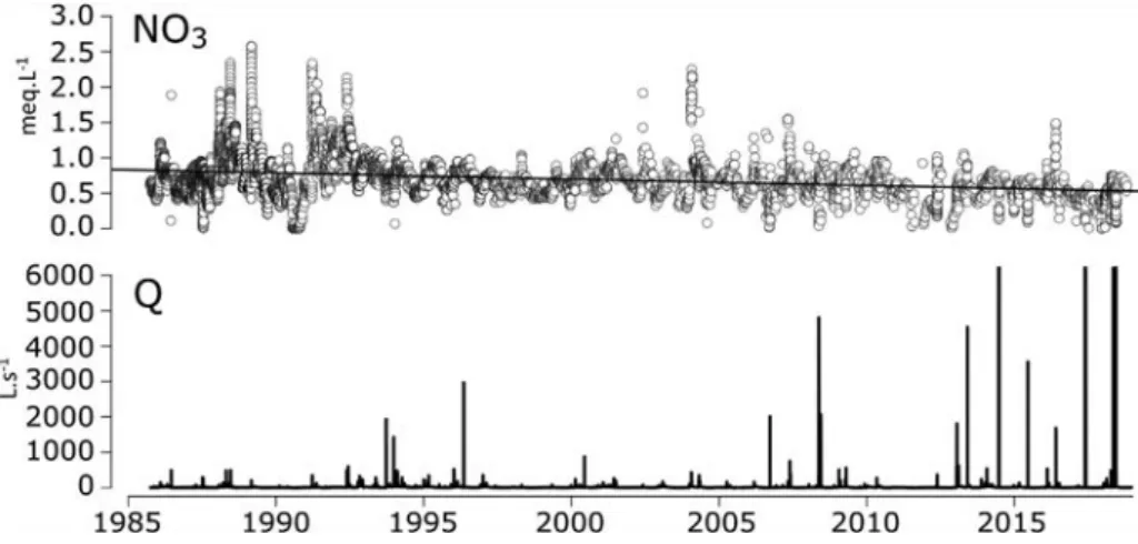 Fig. 4. Variations of instantaneous nitrate concentrations (meq L −1 ) and instantaneous stream discharge (Q; L s −1 ) from 1985 to 2018 at the outlet of the Montousse catchment.