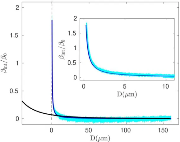 Figure 4. Evolution of β int /β 0 vs the distance D measured in long range FM-AFM experiments (blue symbols)
