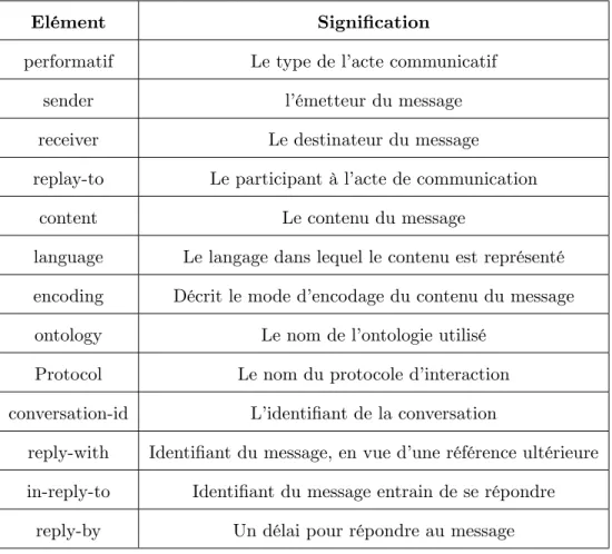 Tab. 1.1: Les primitives pour d’écrire un message ACL