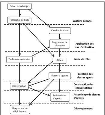 Fig. 2-1: Schéma générale de la méthodologie MaSe