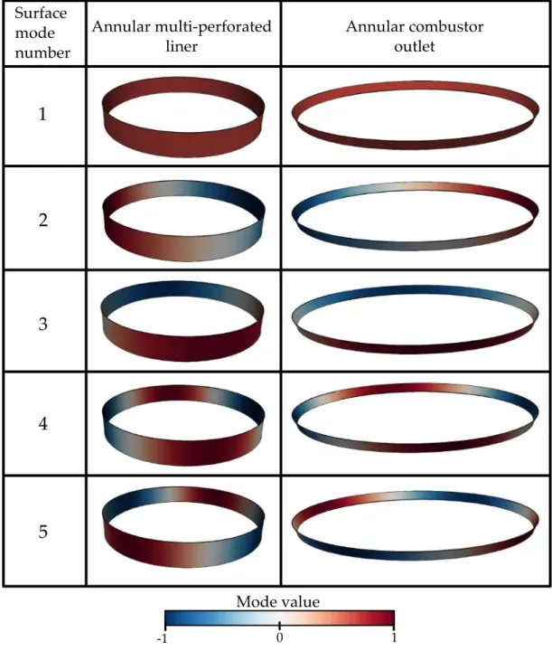 Figure 4.6: Spatial shape of the first 5 elements K K K k k k (~ x s ) contained in the surface